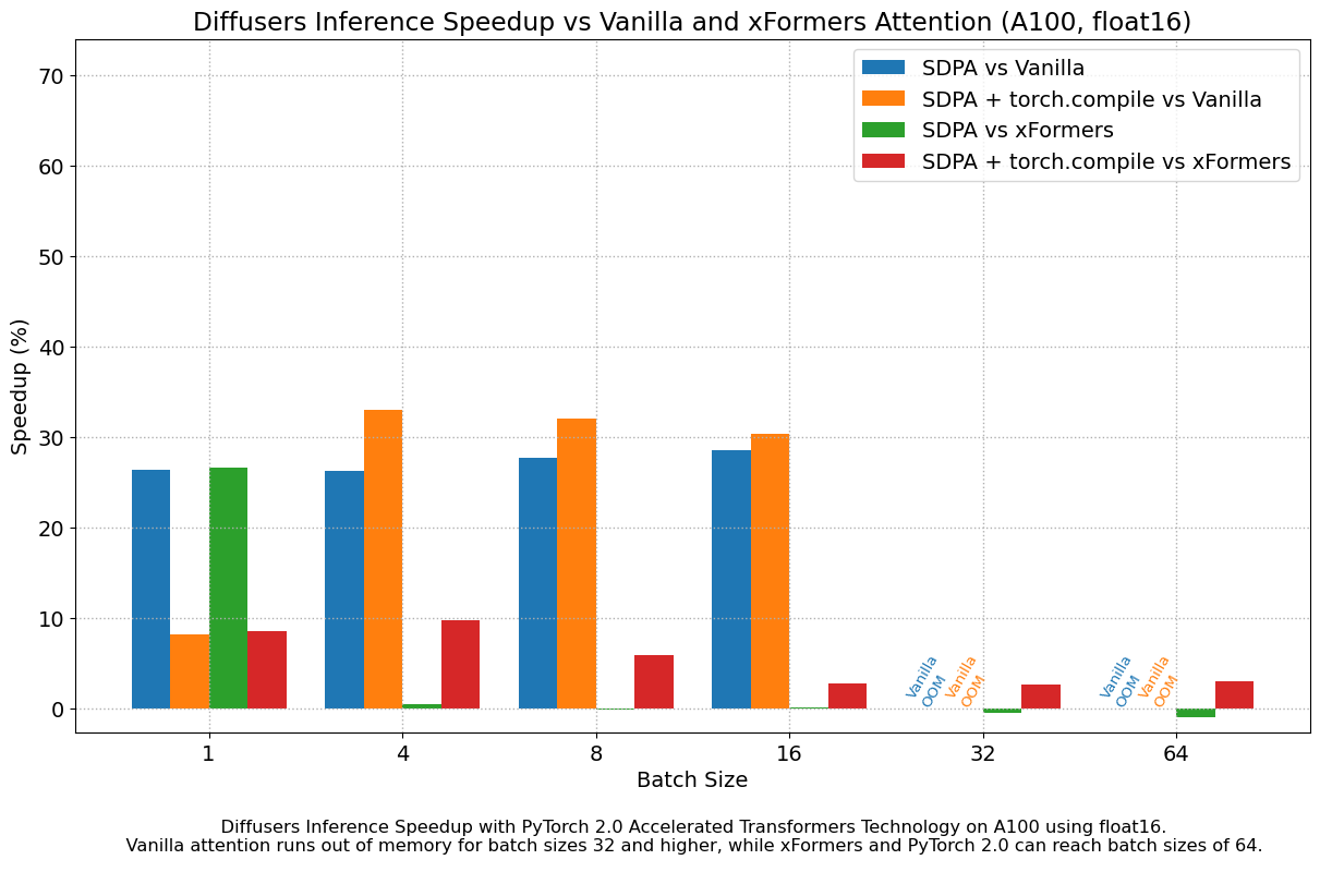 Diffusers Inference Speedup vs Vanilla and xFormers Attention (A100, float16)