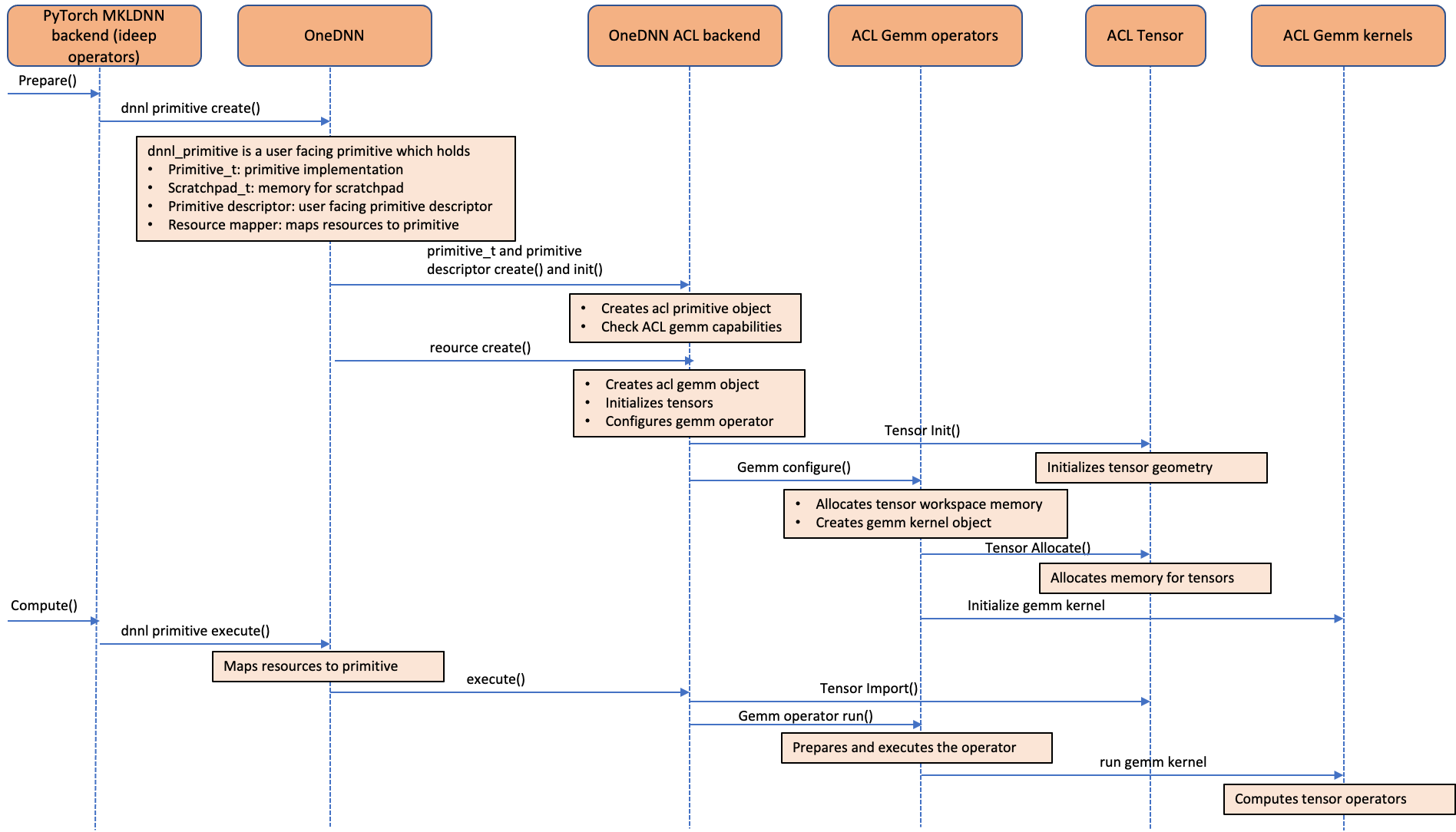 Call sequence diagram showing how the Compute Library for the Arm® Architecture (ACL) GEMM kernels are integrated into oneDNN backend