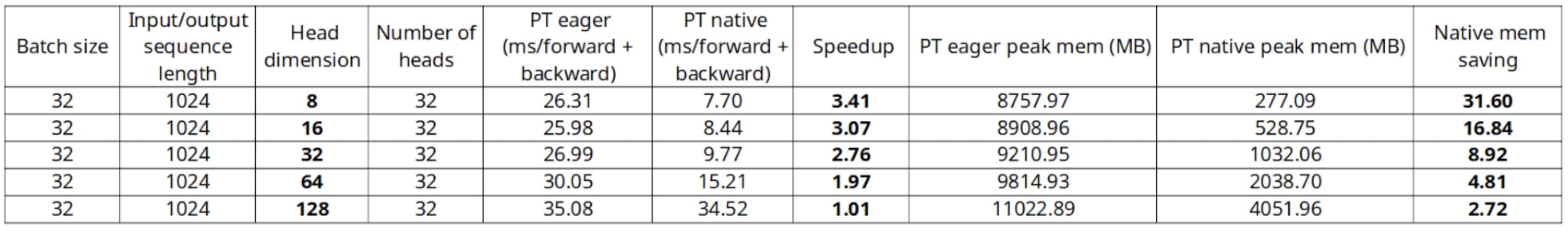 Using flash attention SDP kernel (without dropout), A100